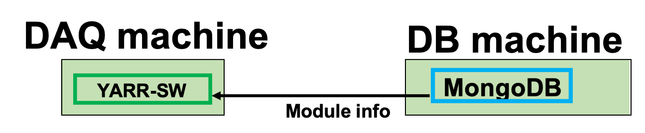 Retrieve config